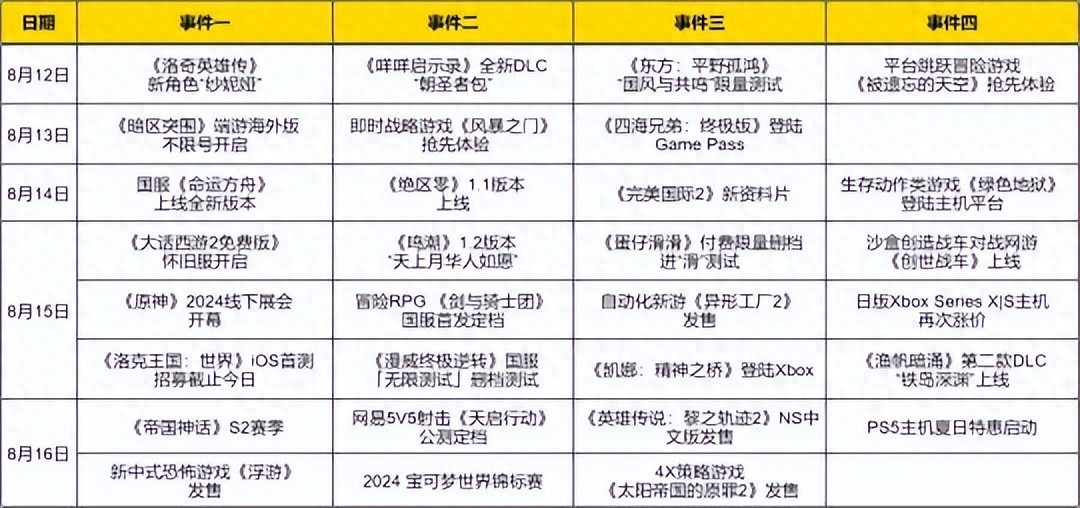 网易经典游戏怀旧服上线，腾讯开放世界游戏首测招募启幕