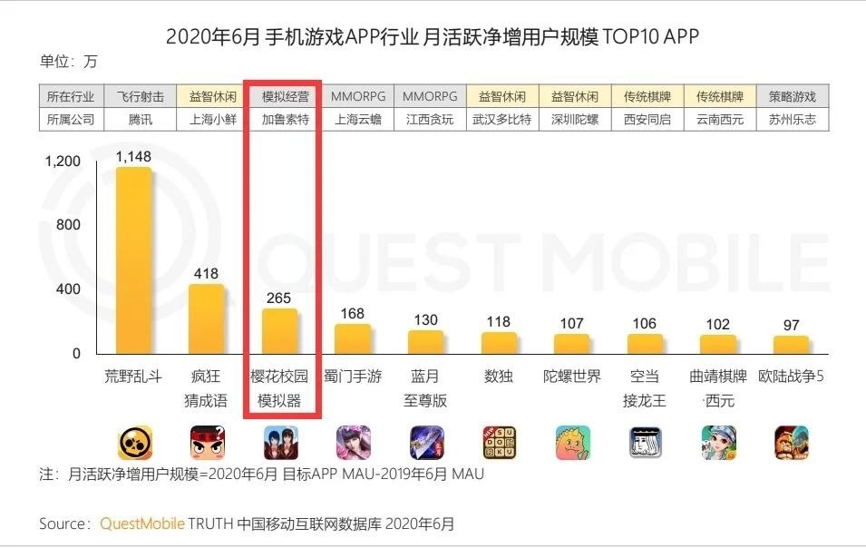 樱花校园模拟器国内用户量达265万，究竟是何方神圣？