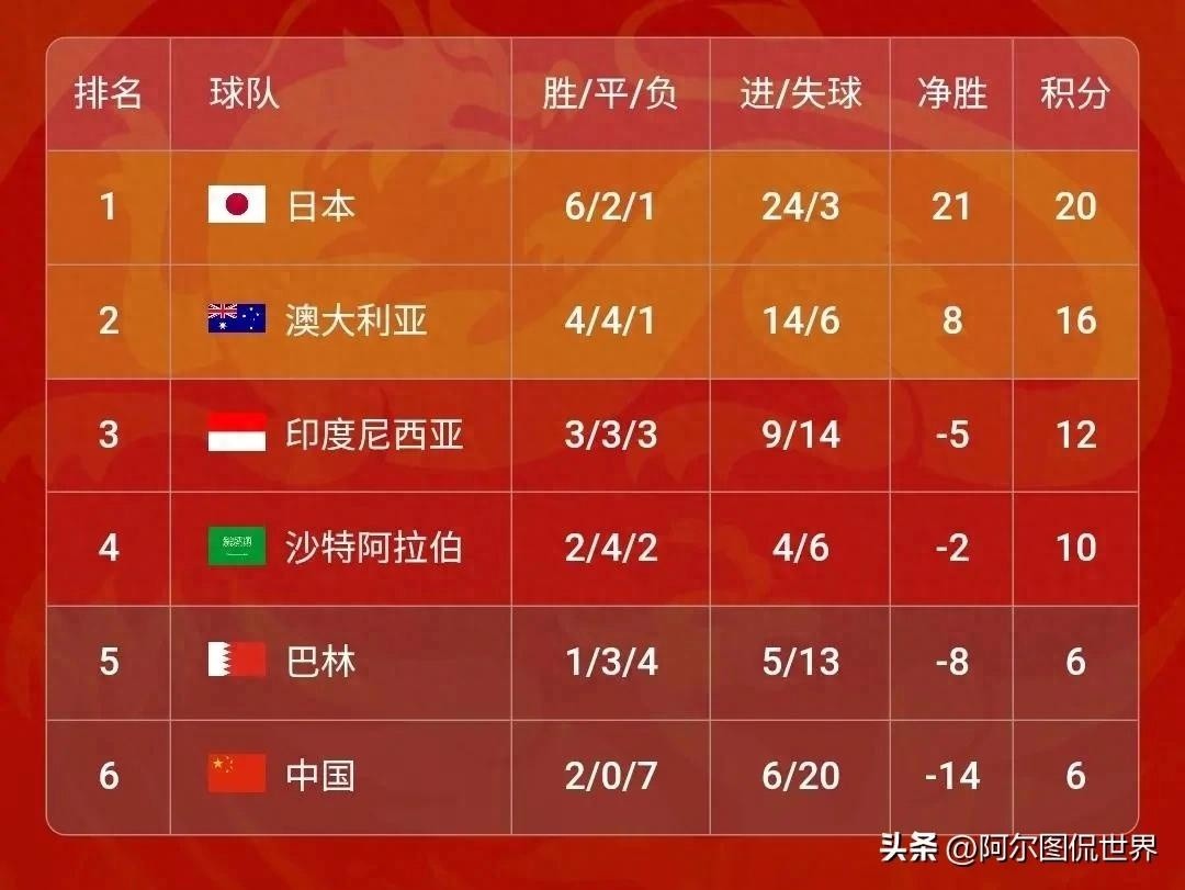 国足提前出局，无缘2026美加墨世界杯冲击之路止步不前